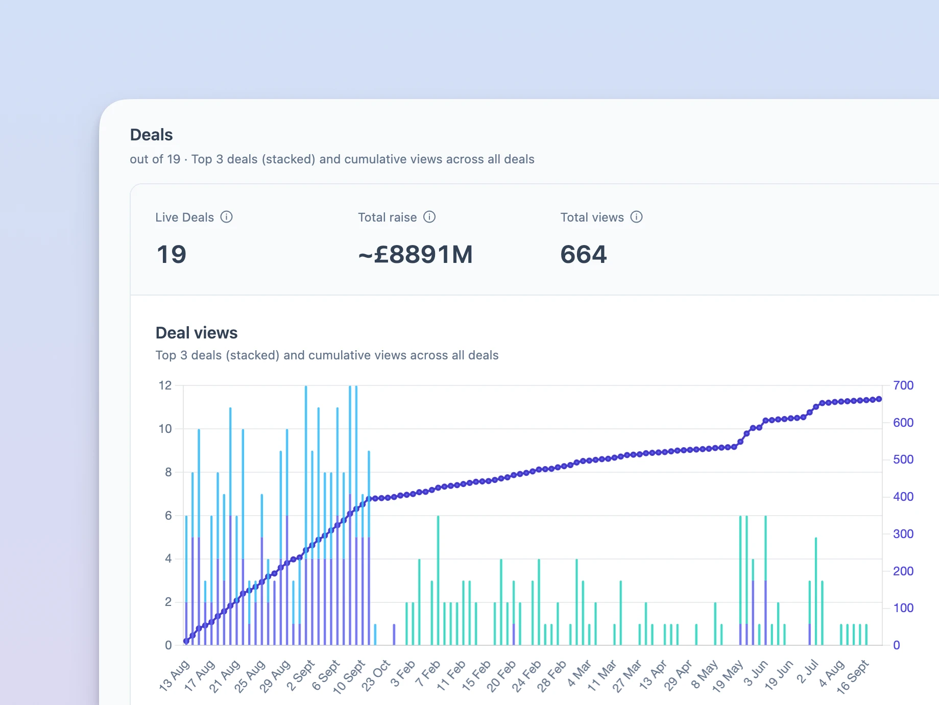Deal views and cumulative engagement across the network