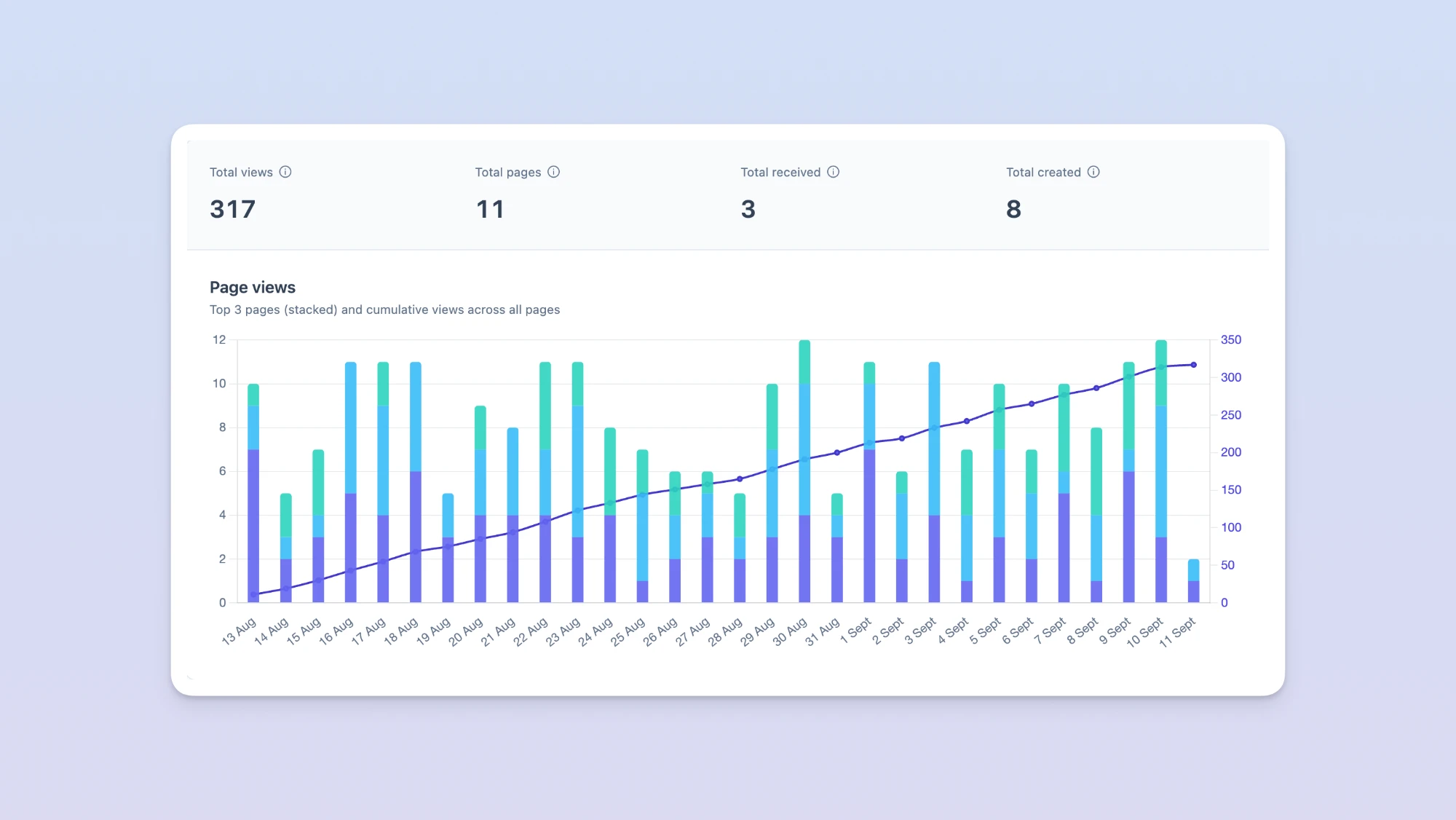 Page views and cumulative total across all pages